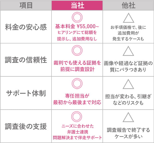 浮気調査サービスの料金・調査内容を他社と比較した一覧表