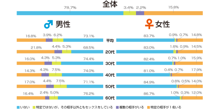 既婚男性の浮気率は約30｜不倫に発展しやすい旦那の特徴や年代を徹底調査 幸子の部屋｜探偵・興信所 さくら幸子探偵事務所