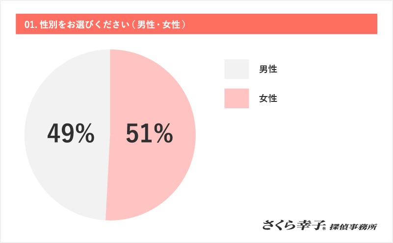 01.性別をお選びください（男性・女性）　男性：49%　女性：51%