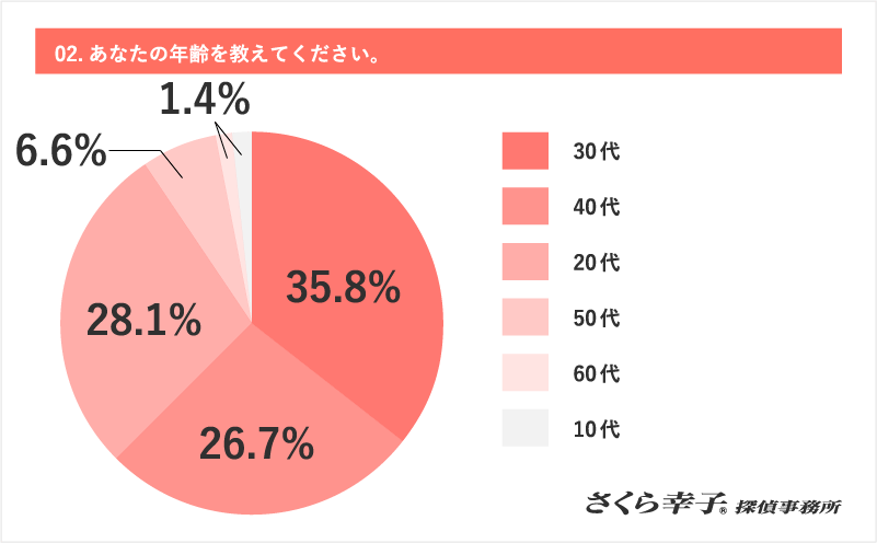 02.あなたの年齢を教えてください。　30代：35.8%　40代：26.7%　20代：28.1%　50代：6.6%　60代：1.4%　10代：1.4%