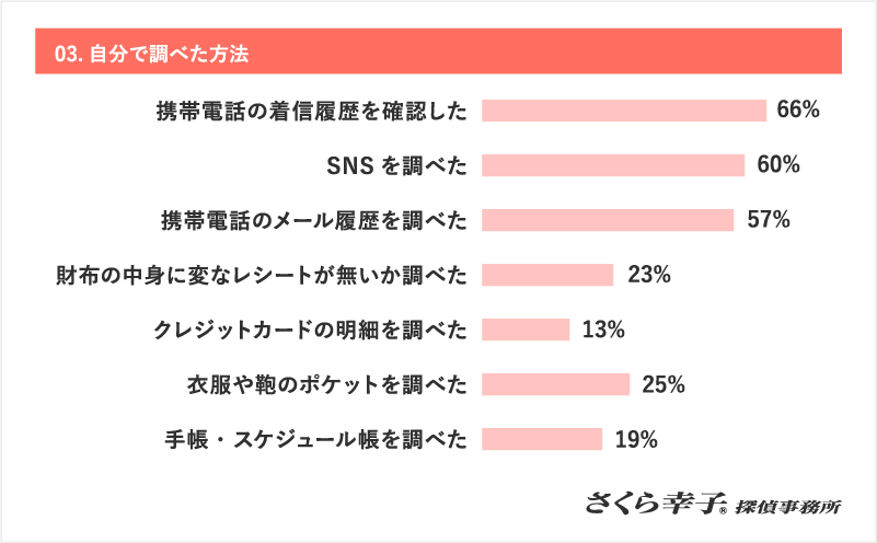 03.自分で調べた方法　携帯電話の着信履歴を確認した：66%　SNSを調べた：60%　携帯電話のメール履歴を調べた：57%　財布の中身に変なレシートがないか調べた：23%　クレジットカードの明細を調べた：13%　衣服や鞄のポケットを調べた：25%　手帳・スケジュール帳を調べた：19%