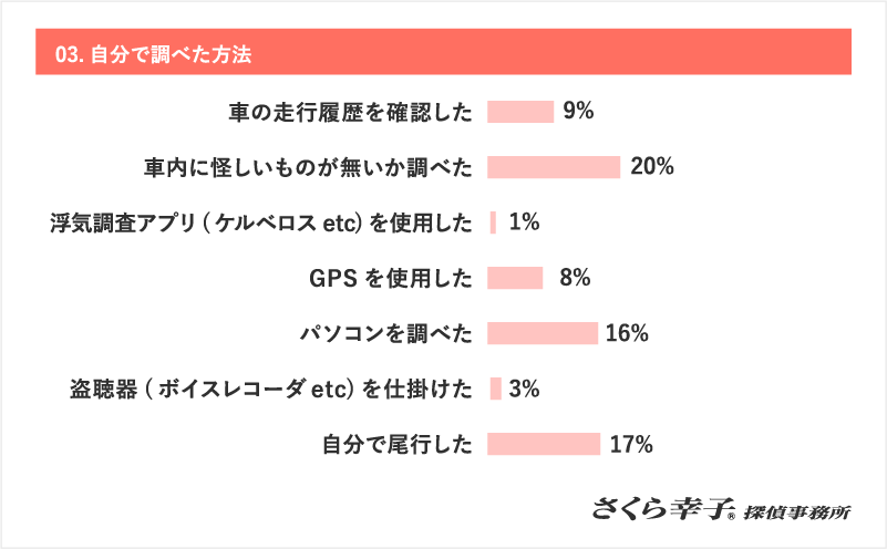 03.自分で調べた方法　車の走行履歴を確認した：9%　車内に怪しいものがないか調べた：20%　浮気調査アプリ（ケルベロスetc）を使用した：1%　GPSを使用した：8%　パソコンを調べた：16%　盗聴器（ボイスレコーダetc）を仕掛けた：3%　自分で尾行した：17%