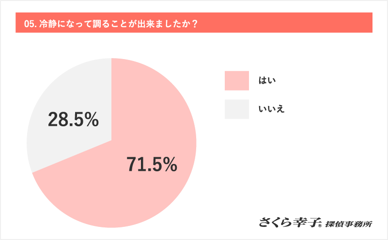 05.冷静になって調べることが出来ましたが？　はい：71.5%　いいえ：28.5%