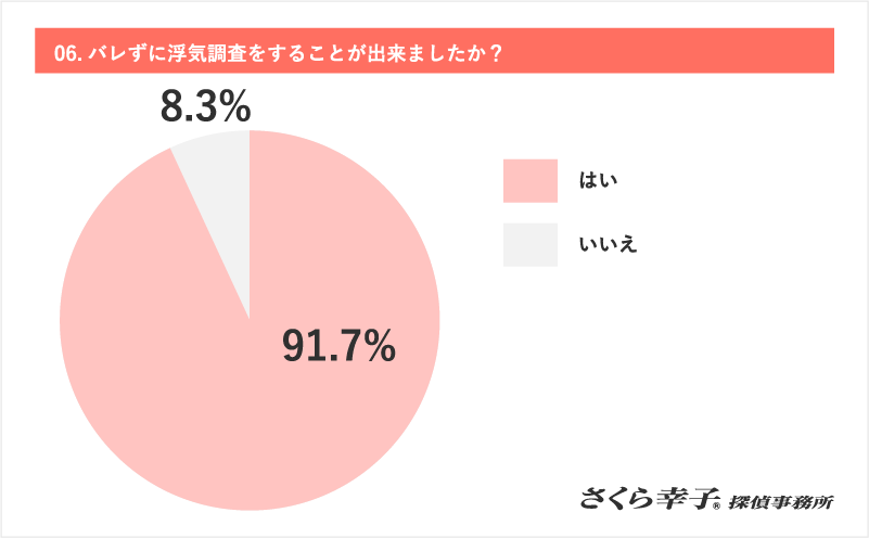 06.バレずに浮気調査をすることが出来ましたか？　はい：91.7%　いいえ：8.3%