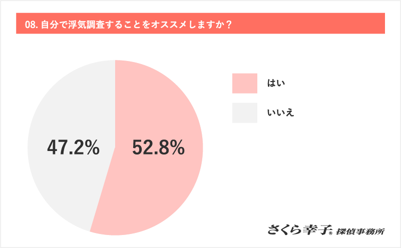 08.自分で浮気調査することをオススメしますか？　はい：52.8%　いいえ：47.2%