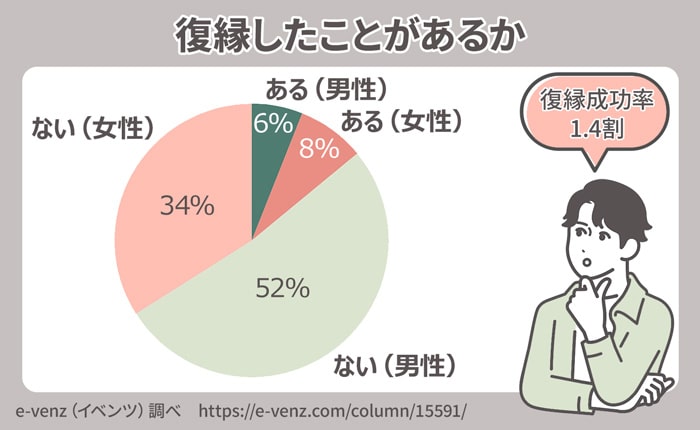 別れた恋人と復縁できる確率