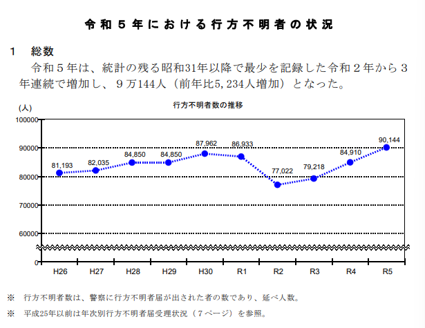 届出受理された行方不明者数の推移