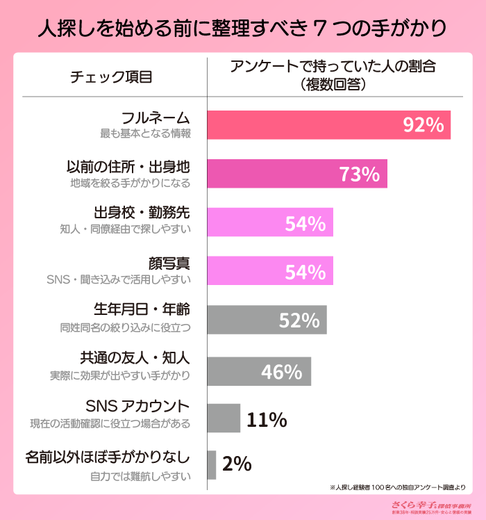 人探しを始める前に整理すべき手がかり