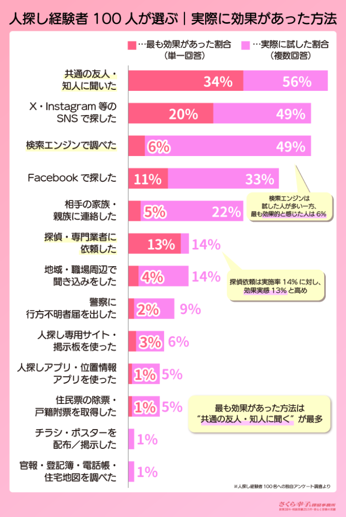 人探し経験者100人に聞いた「実際に効果があった方法」