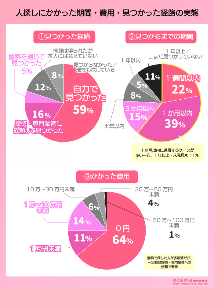 人探しのかかった期間・費用・見つかった経路の実態