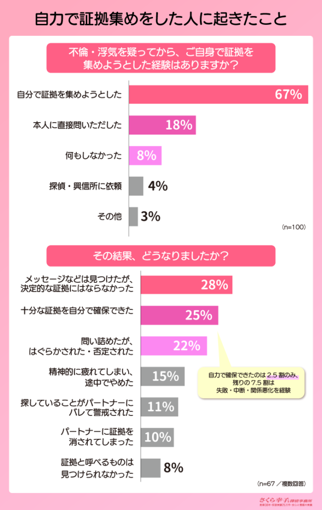 自力で不倫・浮気の証拠集めをした人に起きたこと