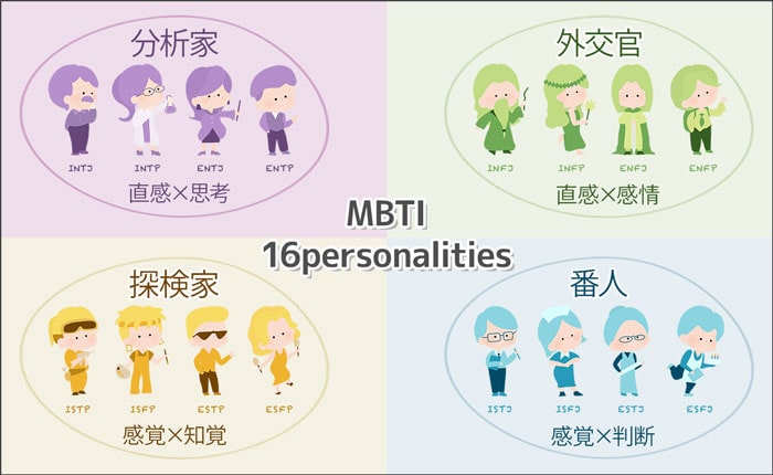 MBTIとは16タイプに分類した性格診断テスト