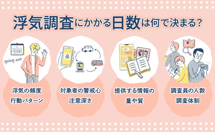 浮氣にかかる日数は変動する