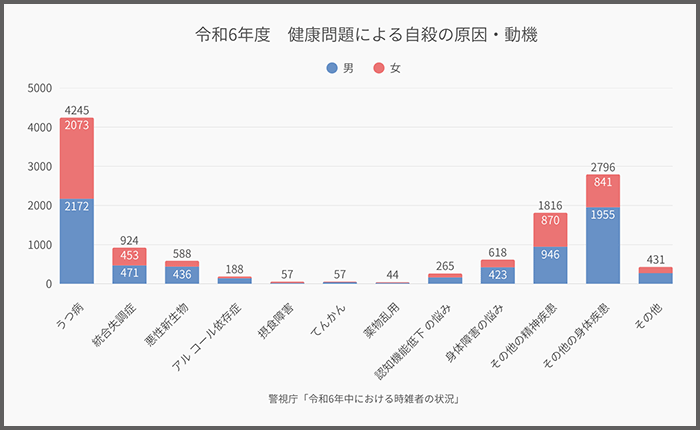 令和6年度 健康問題による自殺の原因・動機