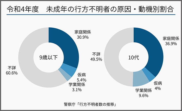 令和4年度「未成年の行方不明者の原因・動機別割合