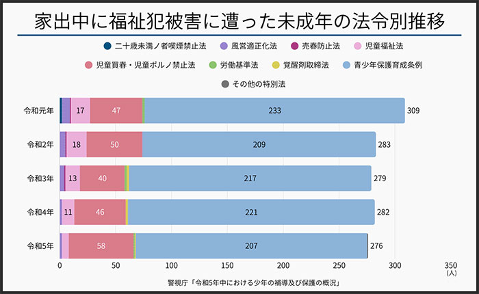家出中に福祉犯被害に遭った未成年の法令別推移