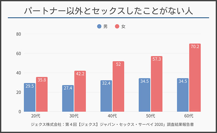 浮気しない男の割合は約30%