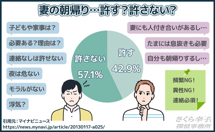 妻の朝帰りを許す男性は半数以下