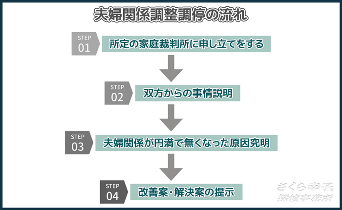 夫婦関係調整調停の流れ