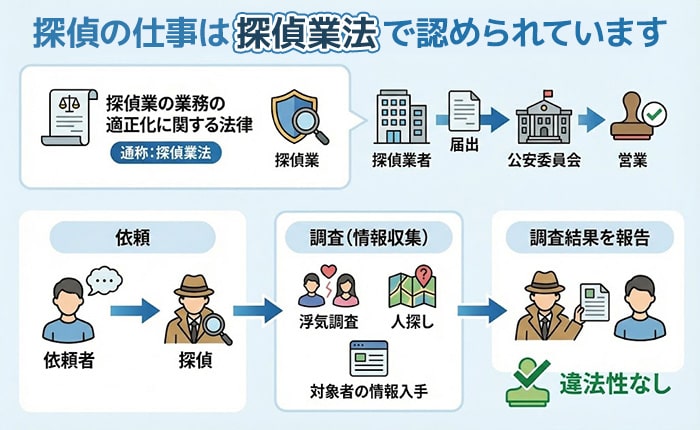 探偵の仕事は探偵業法で認められている