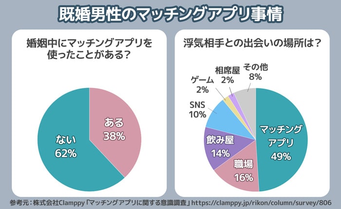 既婚者利用の実態と増加の背景