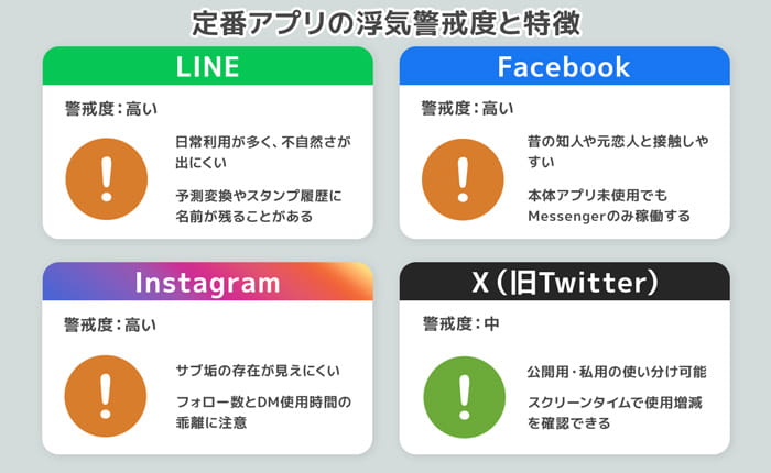 定番アプリの死角(LINE、Facebook、Instagram、X)