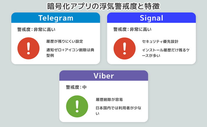 高い秘匿性を持つ「暗号化」アプリ(Telegram、Signal、Viber)