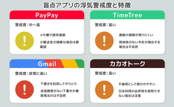 盲点になりやすいアプリ(PayPay、Time Tree、Gmail、カカオトーク)