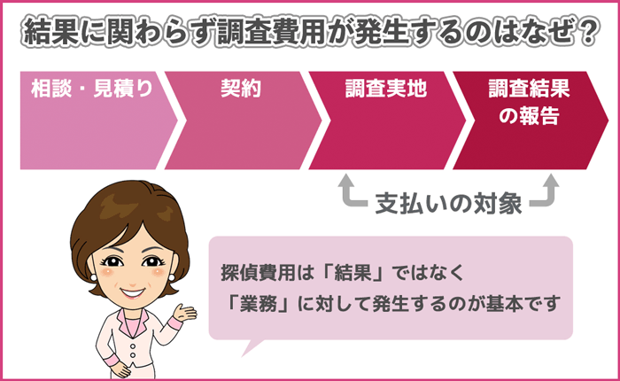 浮気調査の費用が返金されない理由を解説した図解