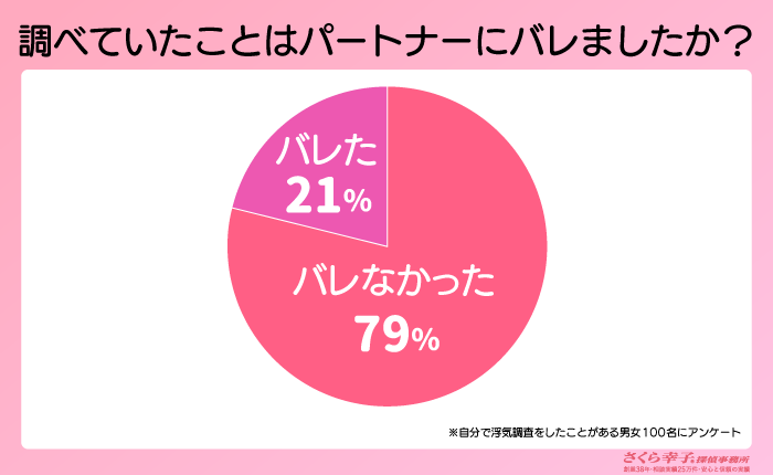 自分で浮気調査をした人のうち調査がバレた人の割合