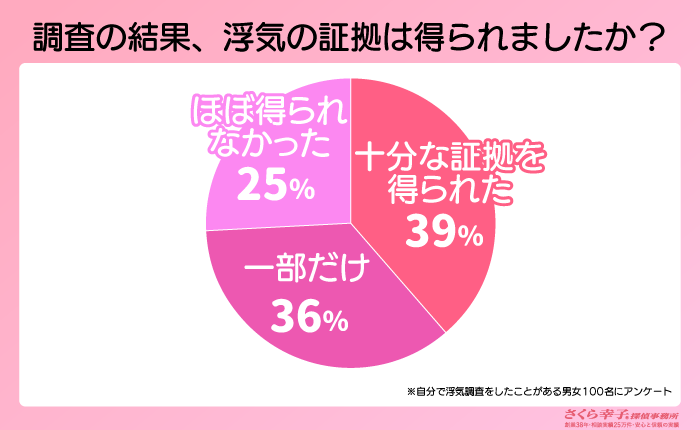 自力の調査で浮気の証拠を得られた人の割合