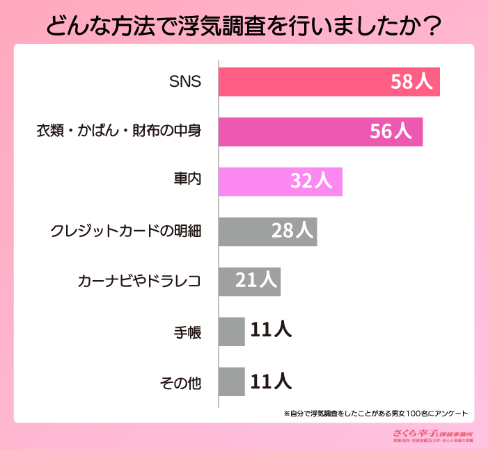 自分で浮気調査を行った人が選んだ方法