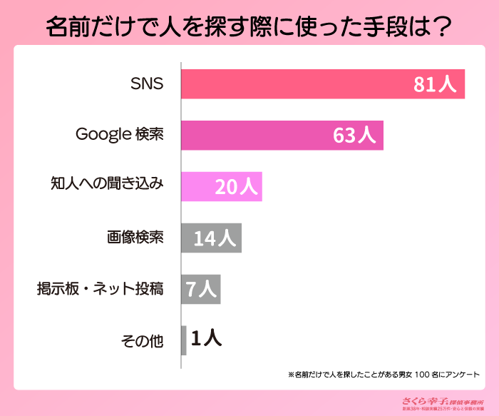 名前を頼りに人探しをした人が実践した方法