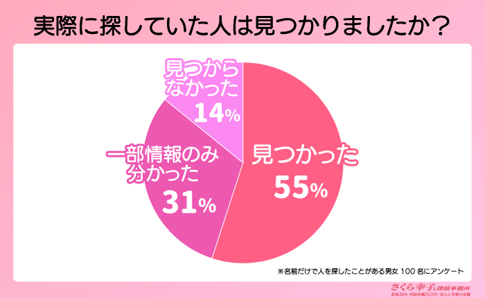 名前だけで人を見つけた割合