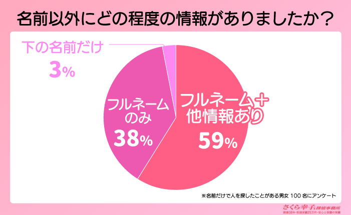 人探しを試した人が持っていた情報量の割合