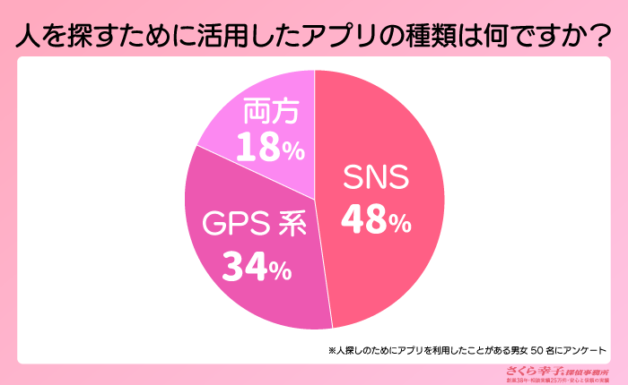 人探しのために利用したアプリの割合