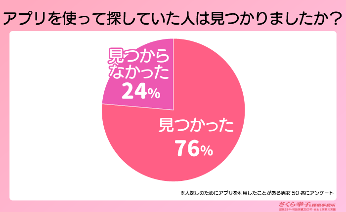 人探しアプリで会いたい人を見つけた人の割合