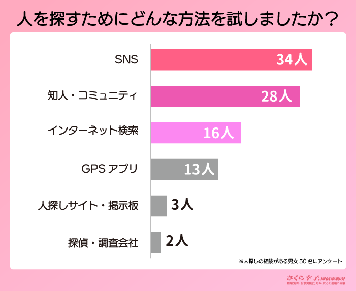 人探しの経験がある人が試したことがある方法