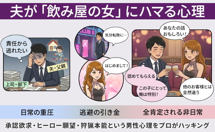 夫が飲み屋の女にハマる深層心理