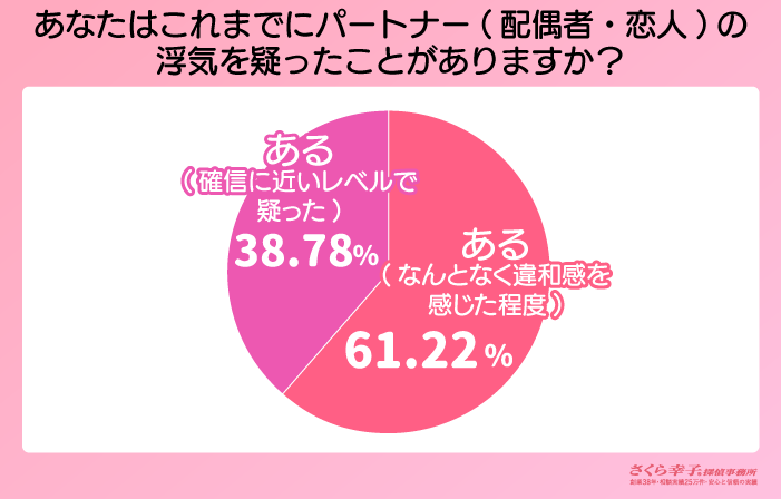 あなたはこれまでにパートナー（配偶者・恋人）の浮気を疑ったことがありますか？