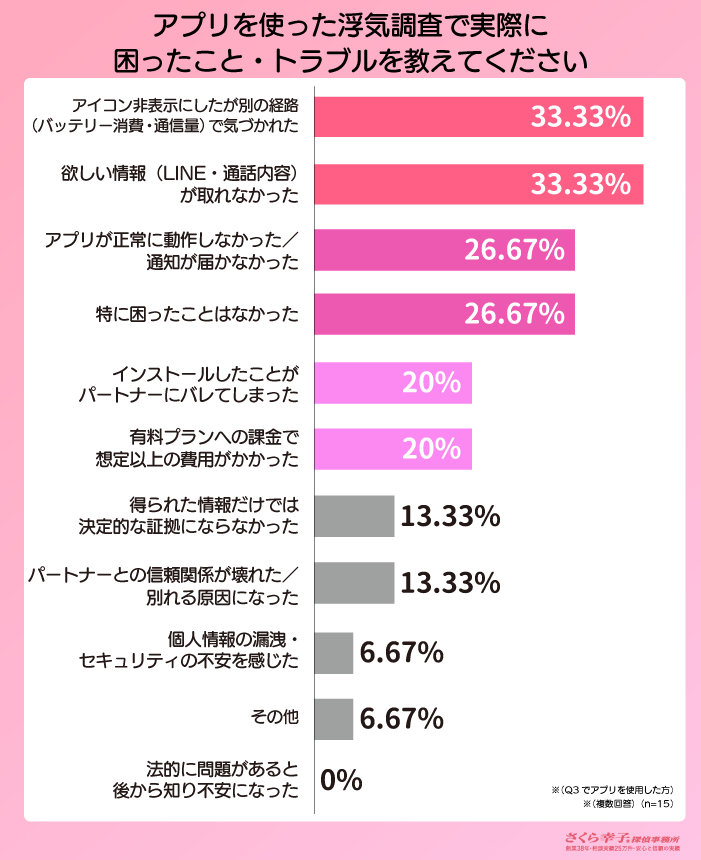 アプリを使った浮気調査で実際に困ったこと・トラブルを教えてください。