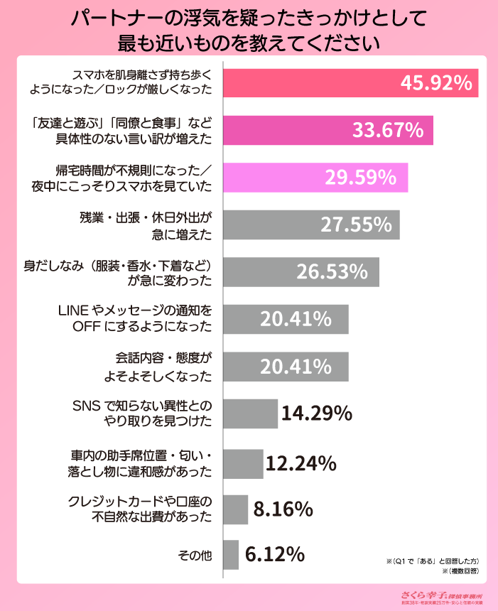 パートナーの浮気を疑ったきっかけとして最も近いものを教えてください。