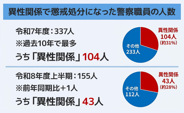 警察職員の懲戒主文者数の推移と事由別内訳