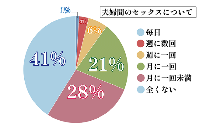 夫婦間のセックスのついて
