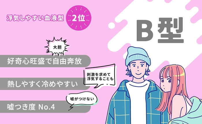浮気しやすい血液型【2位 】B型:好奇心旺盛な情熱家