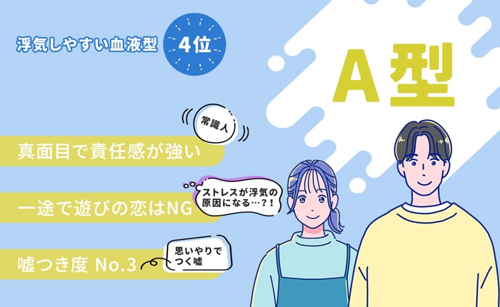 浮気しやすい血液型【4位】 A型:真面目な慎重派