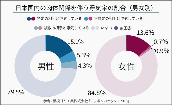 日本の浮気率の円グラフ（男女別）